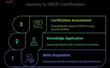 OSCP Certification